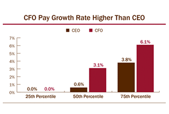 Pay Among NEOs Outpaces Chief Execs’