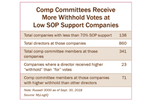 Agenda and Financial Times Say on Pay and SOP votes