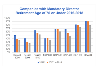Companies with Mandatory Director Retirement Age of 72 or Under 2016-2018