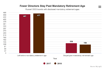 Boards on Cusp of Major Generational Shift