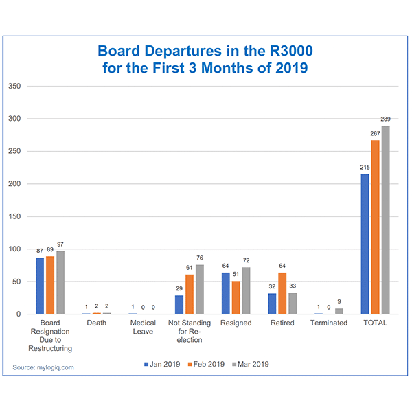 Director Departures in the R3000 for the First Three Months of 2019