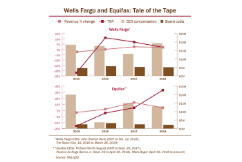 A Tale of Two Scandals: Wells Fargo and Equifax