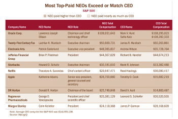Listed: Biggest NEO-CEO Pay Flips