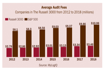 Audit Fees Continue to Rise