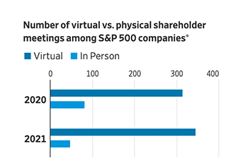 Companies Say They Are Better Prepared to Host Virtual Annual Meetings This Year