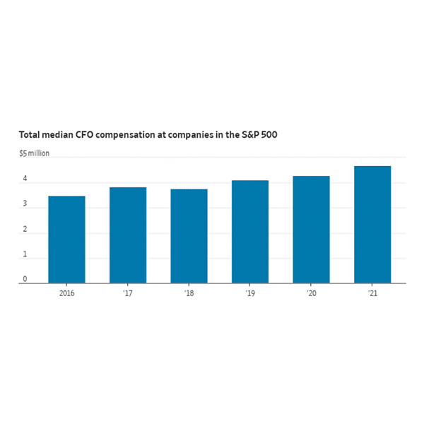 CFO Compensation Rises as Companies Emerge From the Pandemic